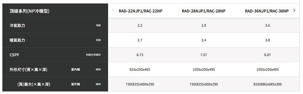 尚麟SUNLING 日立頂級 單冷變頻1級 吊隱式冷氣 RAD-28NJP1/RAC-28JP 4坪 1噸 2.8KW 另有RAC-28NP 最高補助$5000