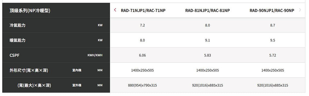 尚麟SUNLING 日立頂級 單冷變頻1級 吊隱式冷氣 RAD-81NJP1/RAC-81JP 10坪 2.8噸 8.0KW 另有RAC-81NP 最高補助$5000